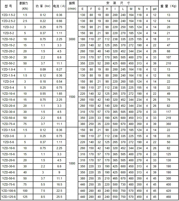 YZD振動(dòng)電機(jī)參數(shù).png YZD振動(dòng)電機(jī)參數(shù).png
